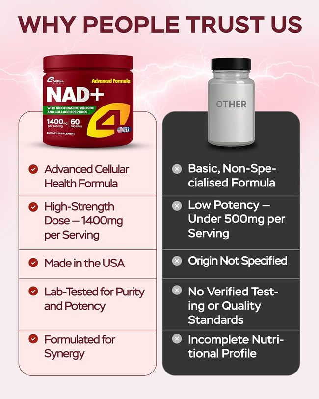 Comparison table of 4Well NAD+ against an unbranded bottle on dose, origin and testing