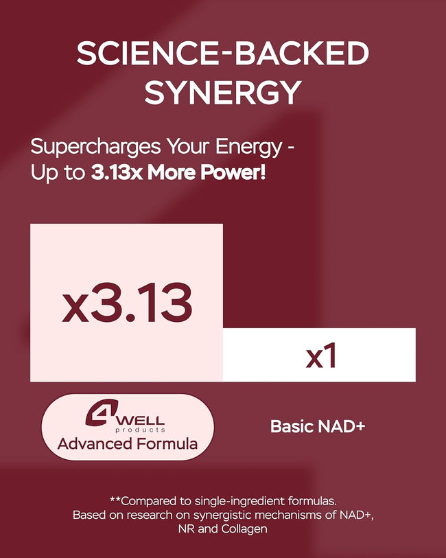 Bar chart comparing 4Well NAD+ Advanced Formula with a basic NAD+ supplement