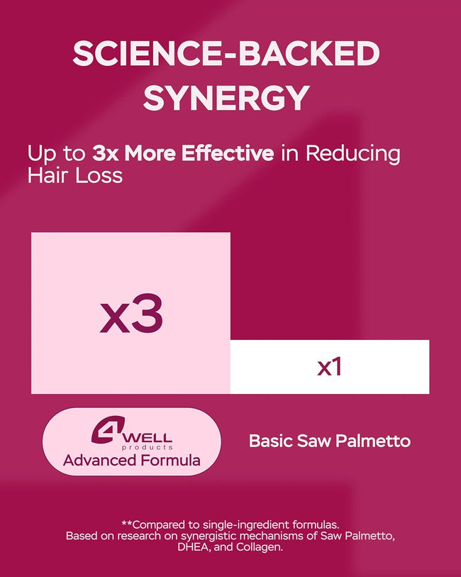 Bar chart comparing 4Well Saw Palmetto Advanced Formula with a basic saw palmetto supplement