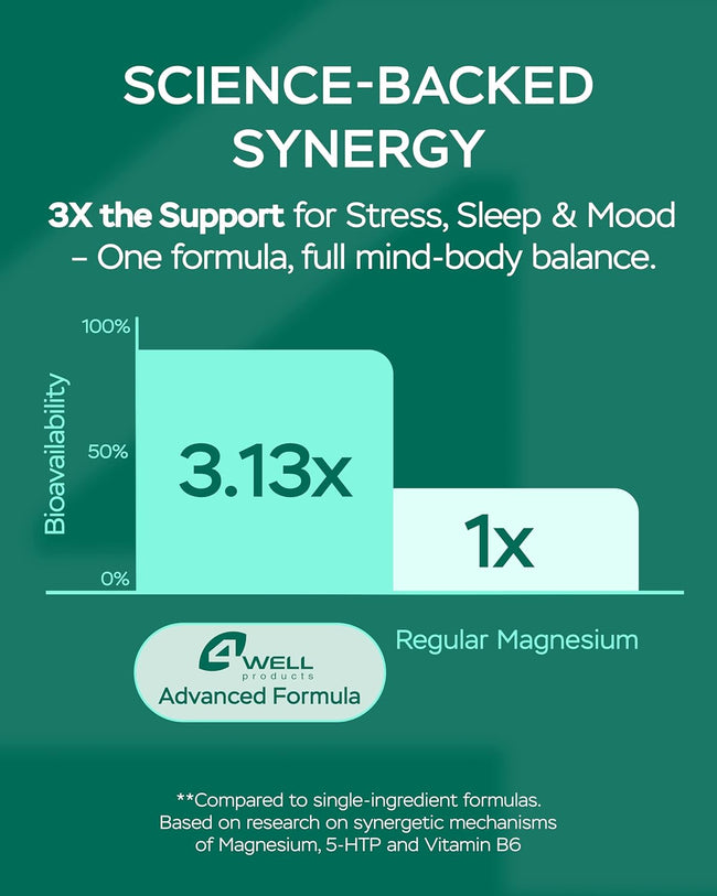 Bar chart comparing the bioavailability of 4Well Magnesium Advanced Formula with regular magnesium