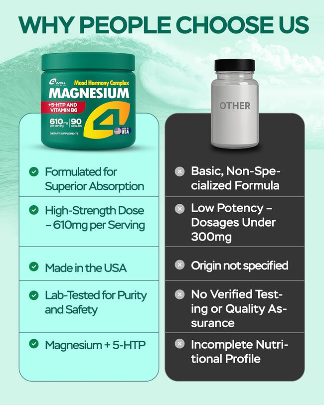 Comparison table of 4Well Magnesium against an unbranded bottle on absorption, dose, origin and testing